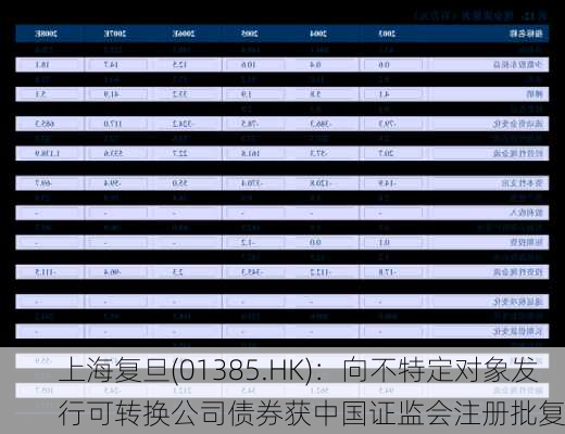 上海复旦(01385.HK)：向不特定对象发行可转换公司债券获中国证监会注册批复