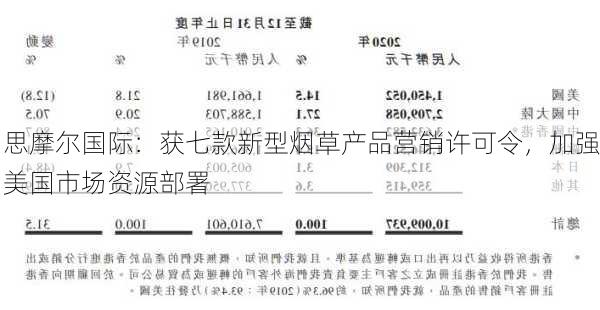 思摩尔国际：获七款新型烟草产品营销许可令，加强美国市场资源部署