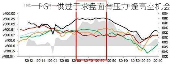 PG：供过于求盘面有压力 逢高空机会