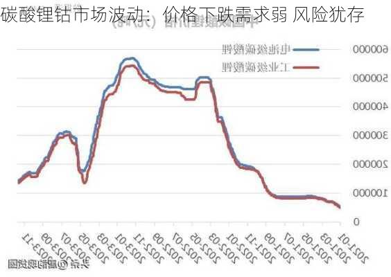 碳酸锂钴市场波动：价格下跌需求弱 风险犹存