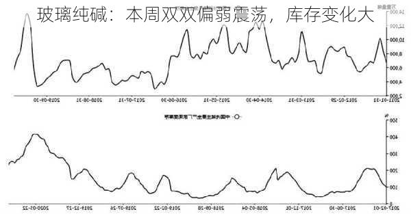 玻璃纯碱：本周双双偏弱震荡，库存变化大