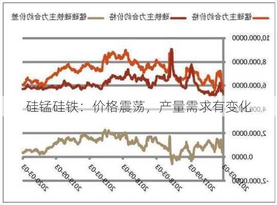 硅锰硅铁：价格震荡，产量需求有变化