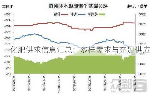 化肥供求信息汇总：多样需求与充足供应