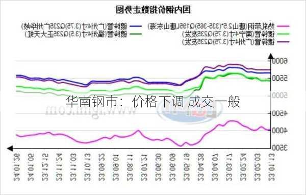 华南钢市：价格下调 成交一般