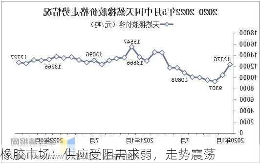 橡胶市场：供应受阻需求弱，走势震荡