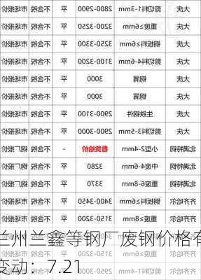 兰州兰鑫等钢厂废钢价格有变动：7.21