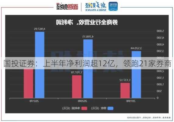 国投证券：上半年净利润超12亿，领跑21家券商