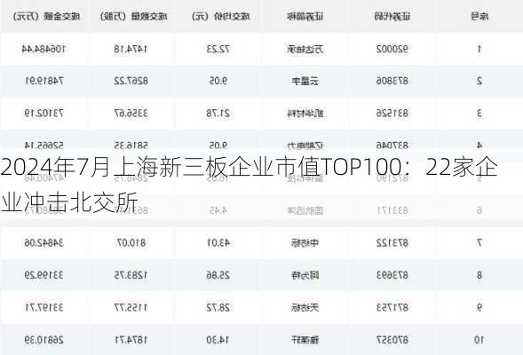 2024年7月上海新三板企业市值TOP100：22家企业冲击北交所