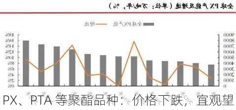 PX、PTA 等聚酯品种：价格下跌，宜观望