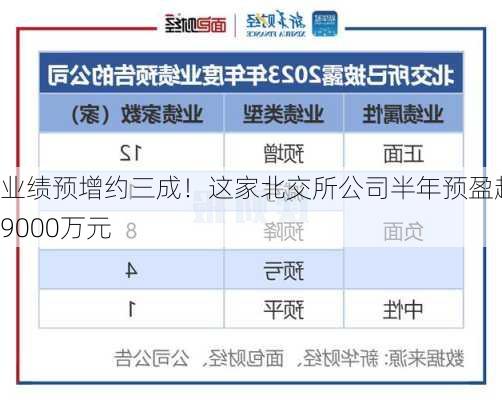 业绩预增约三成！这家北交所公司半年预盈超9000万元