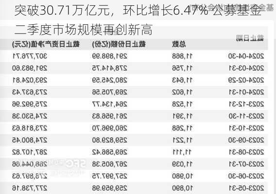 突破30.71万亿元，环比增长6.47% 公募基金二季度市场规模再创新高