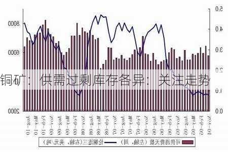 铜矿：供需过剩库存各异：关注走势