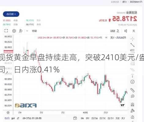 现货黄金早盘持续走高，突破2410美元/盎司，日内涨0.41%