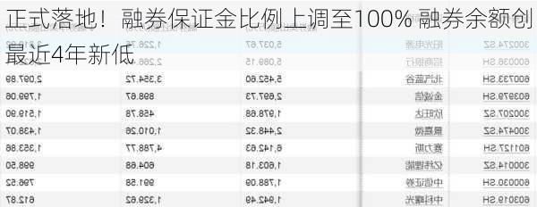 正式落地！融券保证金比例上调至100% 融券余额创最近4年新低