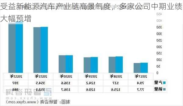 受益新能源汽车产业链高景气度，多家公司中期业绩大幅预增