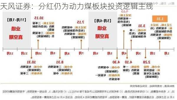 天风证券：分红仍为动力煤板块投资逻辑主线