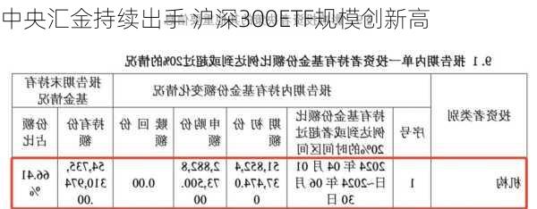 中央汇金持续出手 沪深300ETF规模创新高