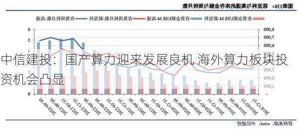 中信建投：国产算力迎来发展良机 海外算力板块投资机会凸显