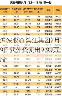 沪深股通|滨江集团7月19日获外资卖出9.99万股