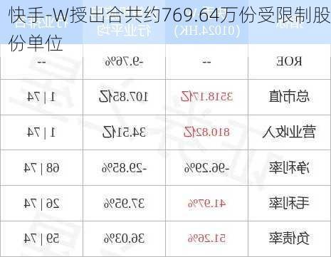 快手-W授出合共约769.64万份受限制股份单位