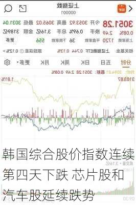 韩国综合股价指数连续第四天下跌 芯片股和汽车股延续跌势