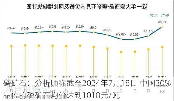 磷矿石：分析师称截至2024年7月18日 中国30%品位的磷矿石均价达到1018元/吨