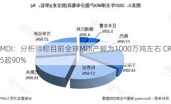 MDI：分析师称目前全球MDI产能为1000万吨左右 CR5超90%