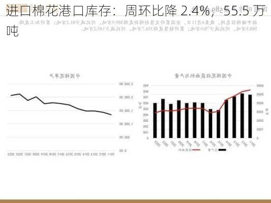 进口棉花港口库存：周环比降 2.4%，55.5 万吨