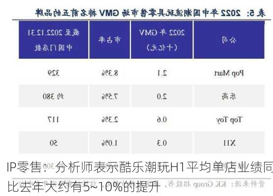 IP零售：分析师表示酷乐潮玩H1平均单店业绩同比去年大约有5~10%的提升