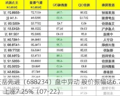 天岳先进（688234）盘中异动 股价振幅达6.74%  上涨7.25%（07-22）