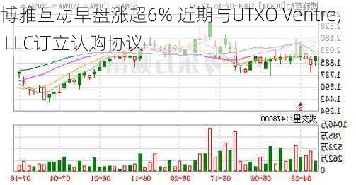 博雅互动早盘涨超6% 近期与UTXO Ventre, LLC订立认购协议