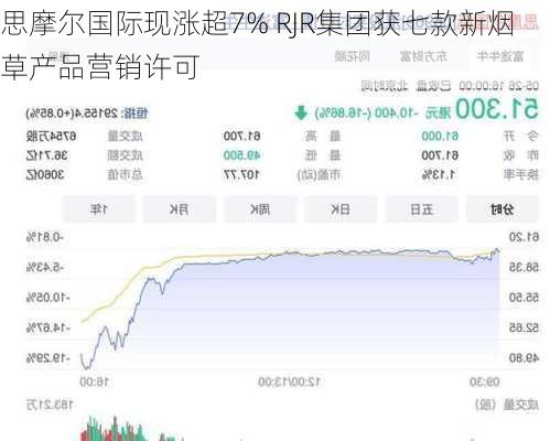 思摩尔国际现涨超7% RJR集团获七款新烟草产品营销许可