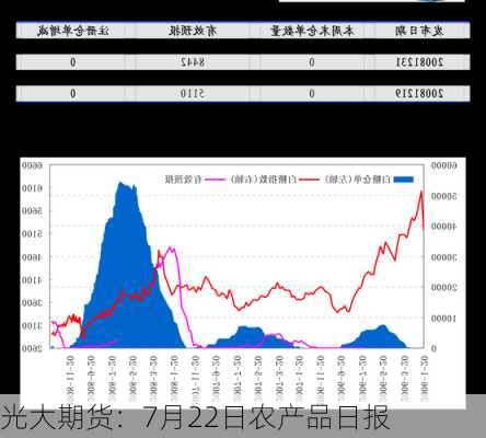 光大期货：7月22日农产品日报