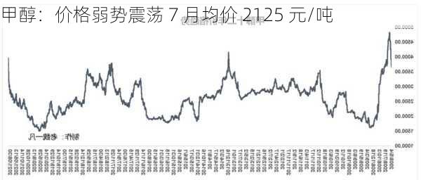 甲醇：价格弱势震荡 7 月均价 2125 元/吨