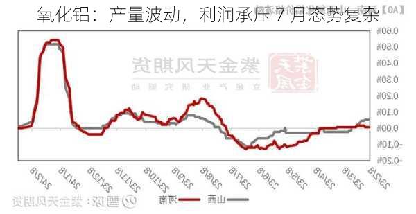 氧化铝：产量波动，利润承压 7 月态势复杂