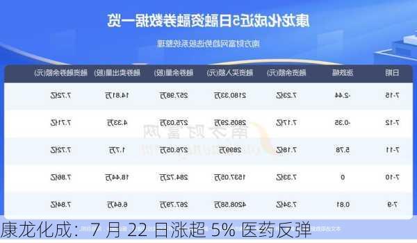 康龙化成：7 月 22 日涨超 5% 医药反弹