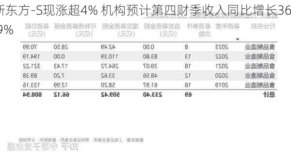 新东方-S现涨超4% 机构预计第四财季收入同比增长36.9%