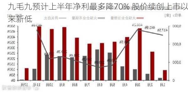 九毛九预计上半年净利最多降70% 股价续创上市以来新低