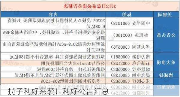 一揽子利好来袭！利好公告汇总