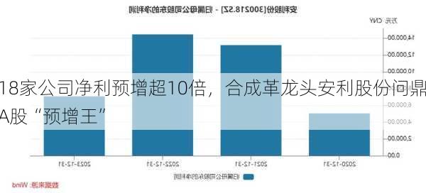 18家公司净利预增超10倍，合成革龙头安利股份问鼎A股“预增王”