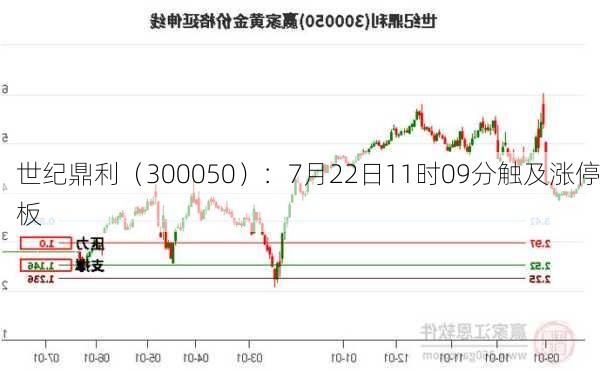 世纪鼎利（300050）：7月22日11时09分触及涨停板