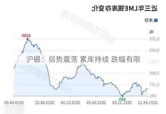 沪锡：弱势震荡 累库持续 跌幅有限