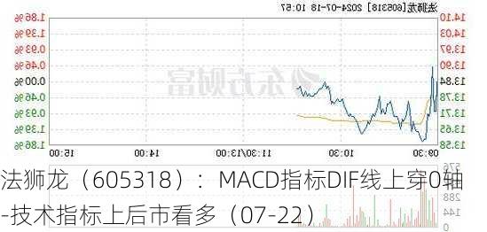 法狮龙（605318）：MACD指标DIF线上穿0轴-技术指标上后市看多（07-22）