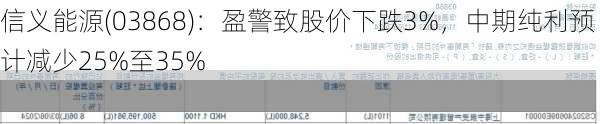 信义能源(03868)：盈警致股价下跌3%，中期纯利预计减少25%至35%