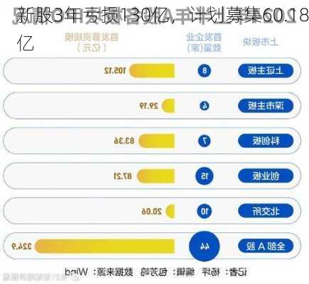 新股3年亏损130亿，计划募集60.18亿