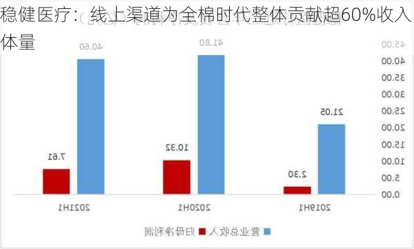 稳健医疗：线上渠道为全棉时代整体贡献超60%收入体量