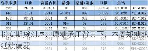 长安期货刘琳：原糖承压背景下，本周郑糖或延续偏弱