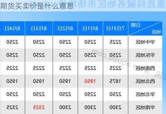 期货买卖价是什么意思