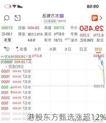 港股东方甄选涨超12%