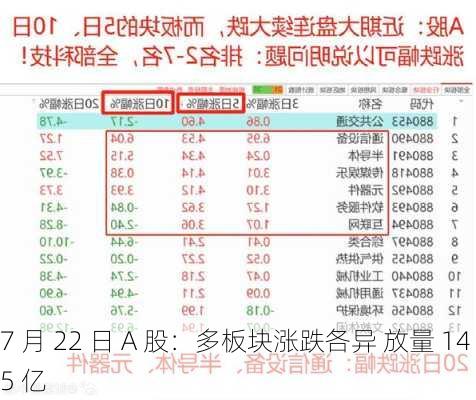 7 月 22 日 A 股：多板块涨跌各异 放量 145 亿